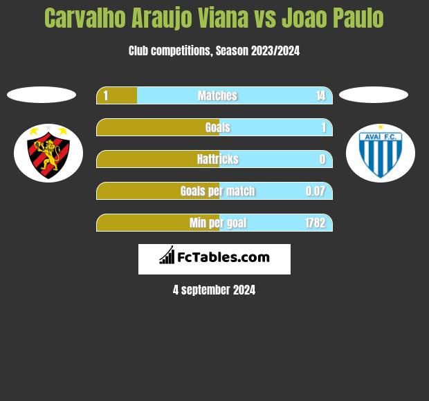 Carvalho Araujo Viana vs Joao Paulo h2h player stats