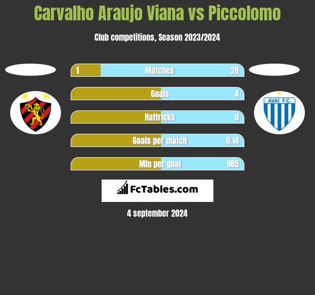 Carvalho Araujo Viana vs Piccolomo h2h player stats