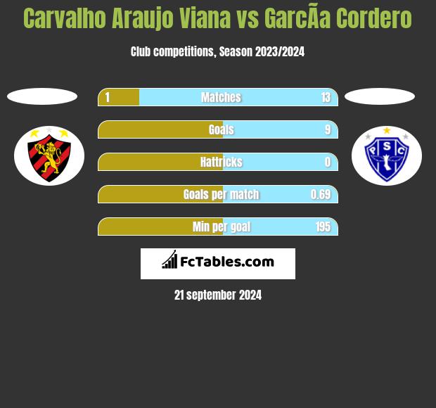 Carvalho Araujo Viana vs GarcÃ­a Cordero h2h player stats