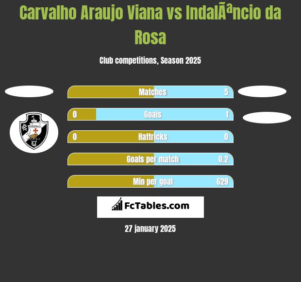 Carvalho Araujo Viana vs IndalÃªncio da Rosa h2h player stats