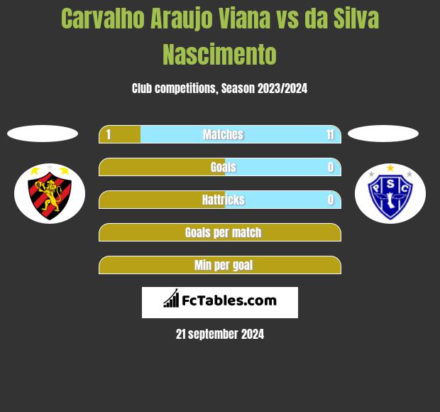 Carvalho Araujo Viana vs da Silva Nascimento h2h player stats