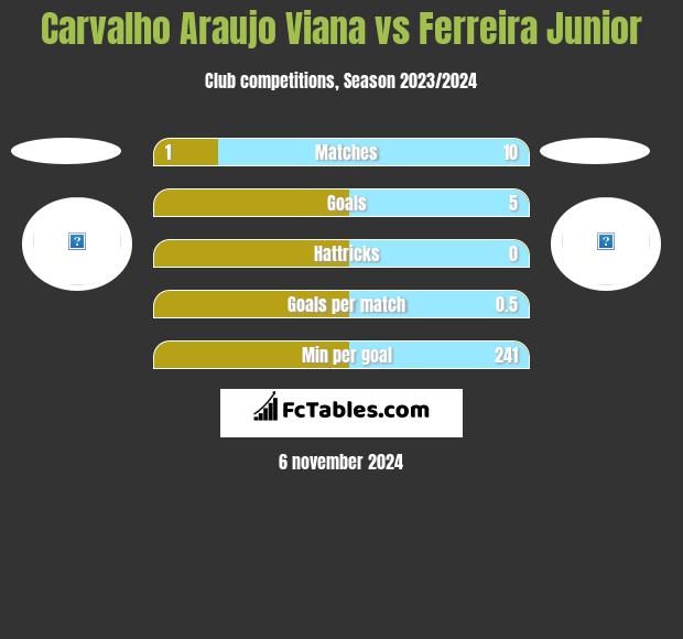 Carvalho Araujo Viana vs Ferreira Junior h2h player stats