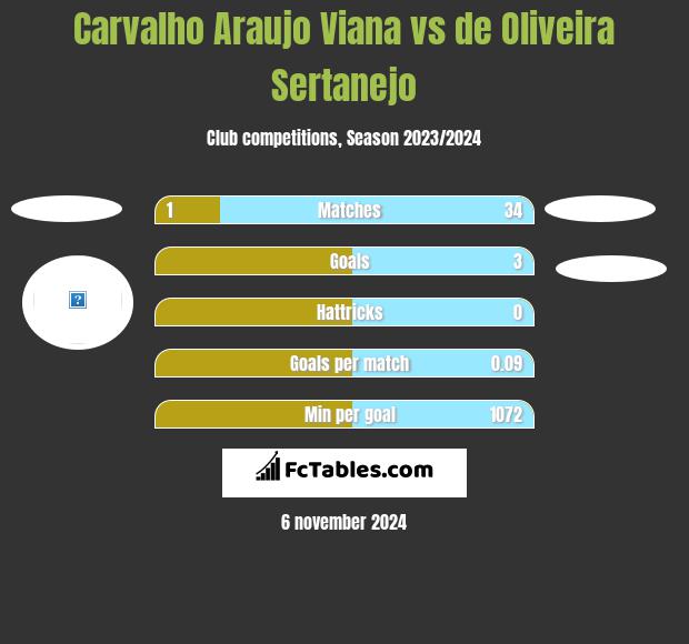 Carvalho Araujo Viana vs de Oliveira Sertanejo h2h player stats