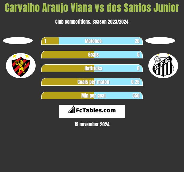 Carvalho Araujo Viana vs dos Santos Junior h2h player stats