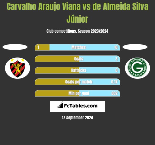 Carvalho Araujo Viana vs de Almeida Silva Júnior h2h player stats