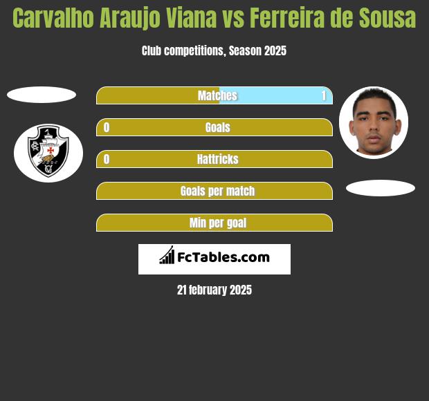 Carvalho Araujo Viana vs Ferreira de Sousa h2h player stats