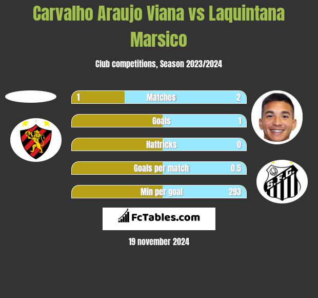 Carvalho Araujo Viana vs Laquintana Marsico h2h player stats