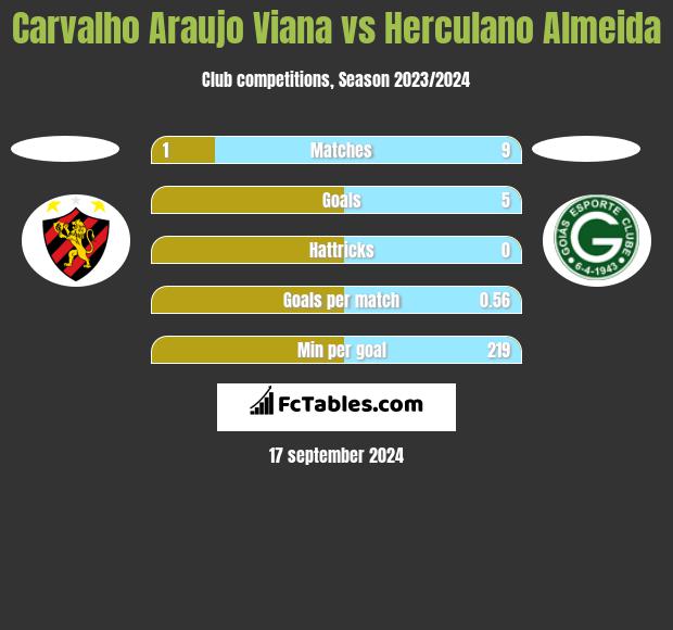 Carvalho Araujo Viana vs Herculano Almeida h2h player stats