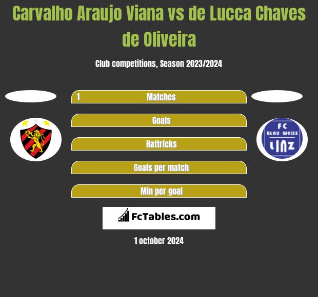 Carvalho Araujo Viana vs de Lucca Chaves de Oliveira h2h player stats