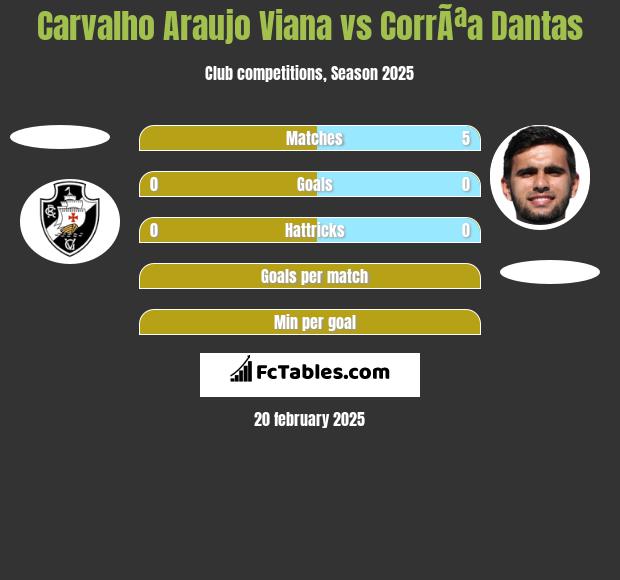 Carvalho Araujo Viana vs CorrÃªa Dantas h2h player stats