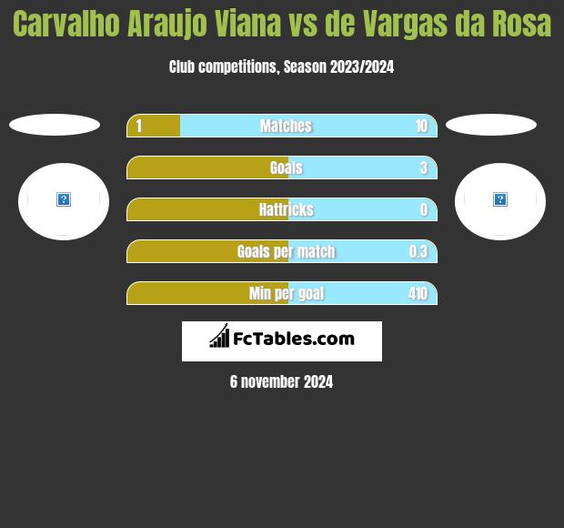 Carvalho Araujo Viana vs de Vargas da Rosa h2h player stats