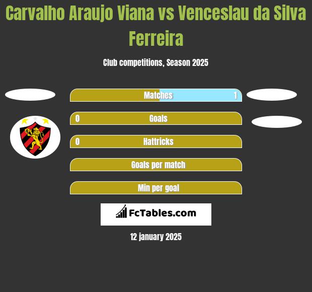 Carvalho Araujo Viana vs Venceslau da Silva Ferreira h2h player stats