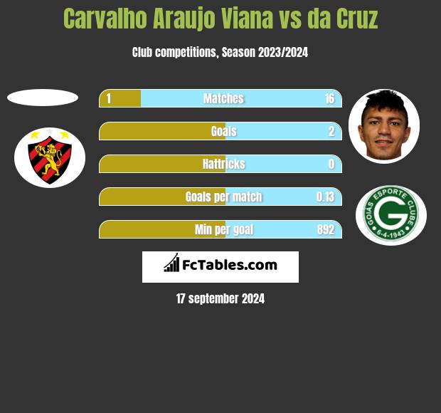 Carvalho Araujo Viana vs da Cruz h2h player stats