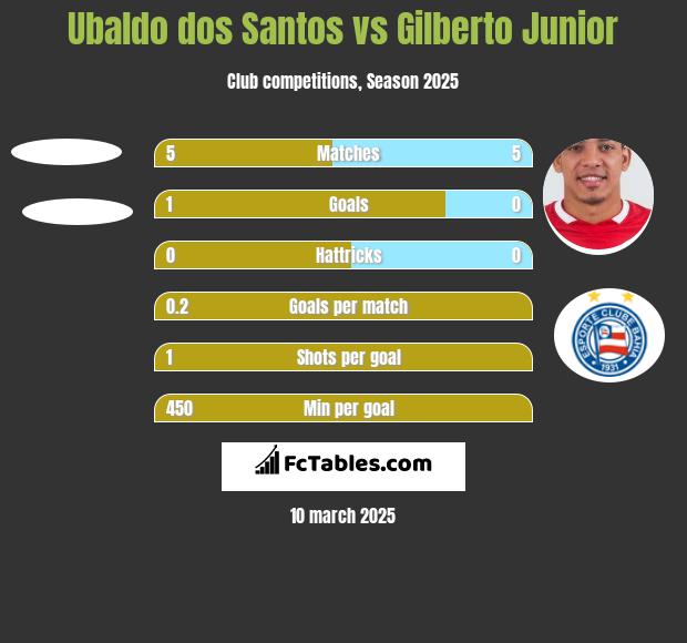 Ubaldo dos Santos vs Gilberto Junior h2h player stats