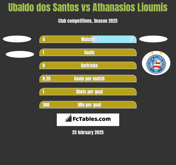 Ubaldo dos Santos vs Athanasios Lioumis h2h player stats