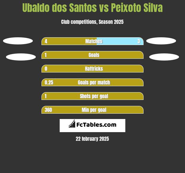 Ubaldo dos Santos vs Peixoto Silva h2h player stats