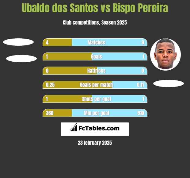 Ubaldo dos Santos vs Bispo Pereira h2h player stats