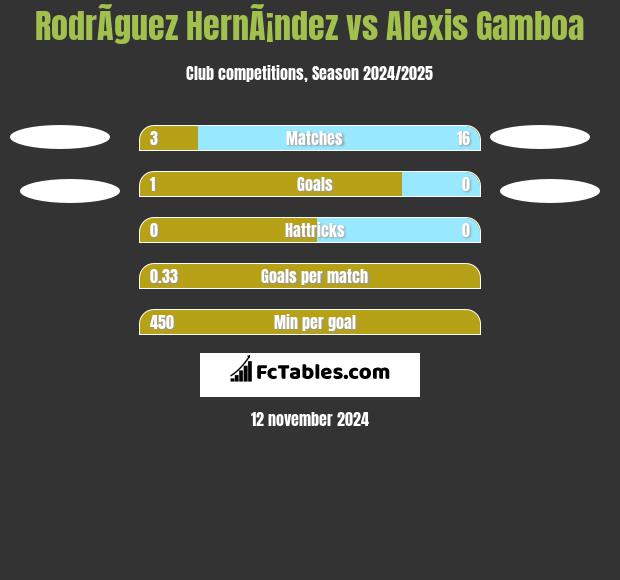 RodrÃ­guez HernÃ¡ndez vs Alexis Gamboa h2h player stats