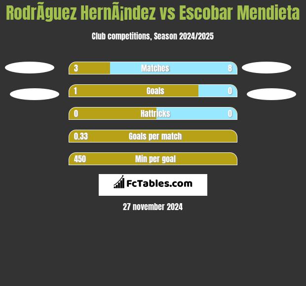 RodrÃ­guez HernÃ¡ndez vs Escobar Mendieta h2h player stats