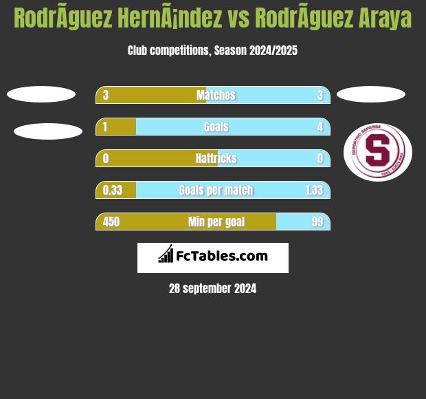 RodrÃ­guez HernÃ¡ndez vs RodrÃ­guez Araya h2h player stats