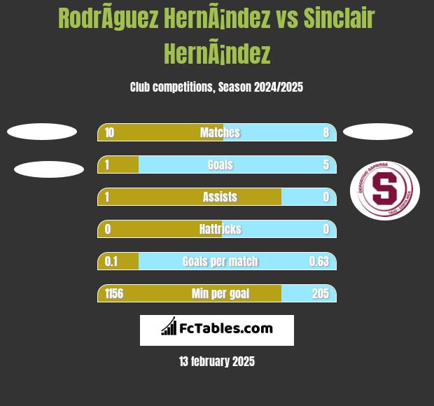 RodrÃ­guez HernÃ¡ndez vs Sinclair HernÃ¡ndez h2h player stats