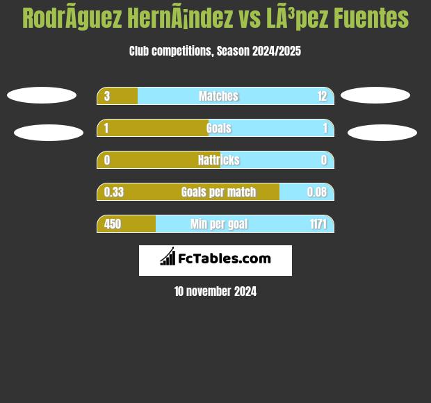 RodrÃ­guez HernÃ¡ndez vs LÃ³pez Fuentes h2h player stats