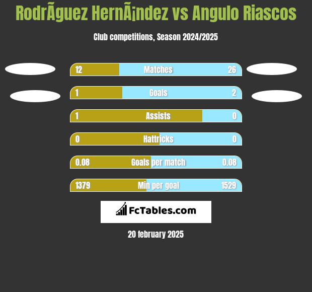 RodrÃ­guez HernÃ¡ndez vs Angulo Riascos h2h player stats