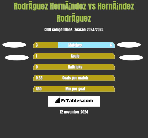 RodrÃ­guez HernÃ¡ndez vs HernÃ¡ndez RodrÃ­guez h2h player stats