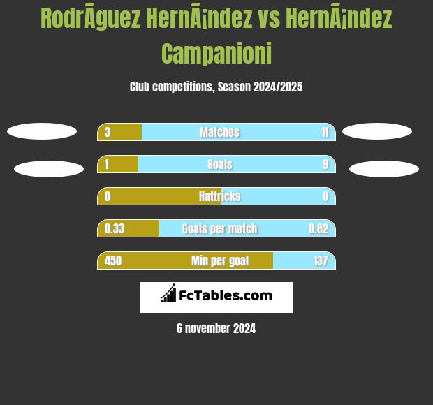 RodrÃ­guez HernÃ¡ndez vs HernÃ¡ndez Campanioni h2h player stats