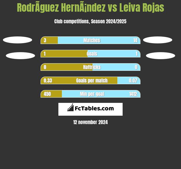 RodrÃ­guez HernÃ¡ndez vs Leiva Rojas h2h player stats