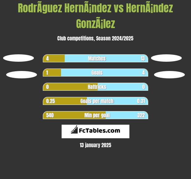 RodrÃ­guez HernÃ¡ndez vs HernÃ¡ndez GonzÃ¡lez h2h player stats