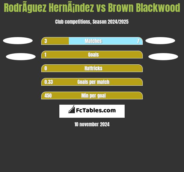 RodrÃ­guez HernÃ¡ndez vs Brown Blackwood h2h player stats