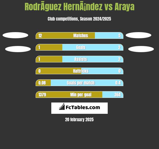 RodrÃ­guez HernÃ¡ndez vs Araya h2h player stats