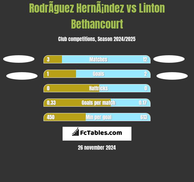 RodrÃ­guez HernÃ¡ndez vs Linton Bethancourt h2h player stats