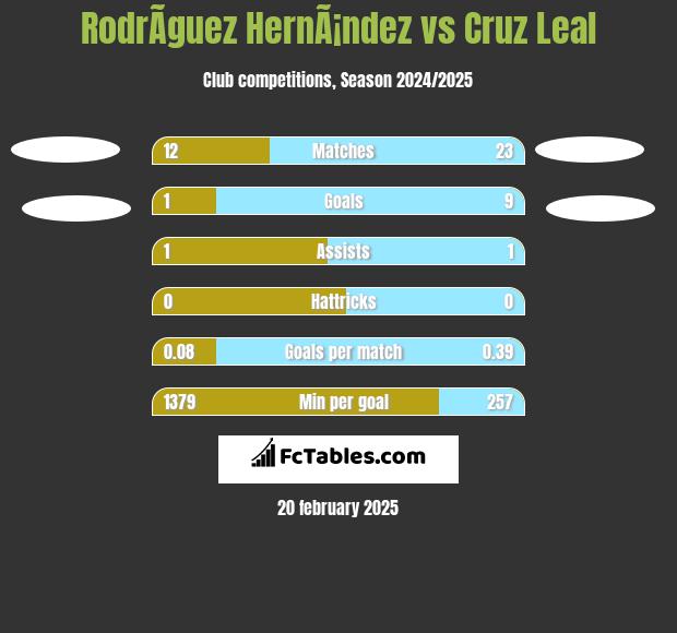 RodrÃ­guez HernÃ¡ndez vs Cruz Leal h2h player stats