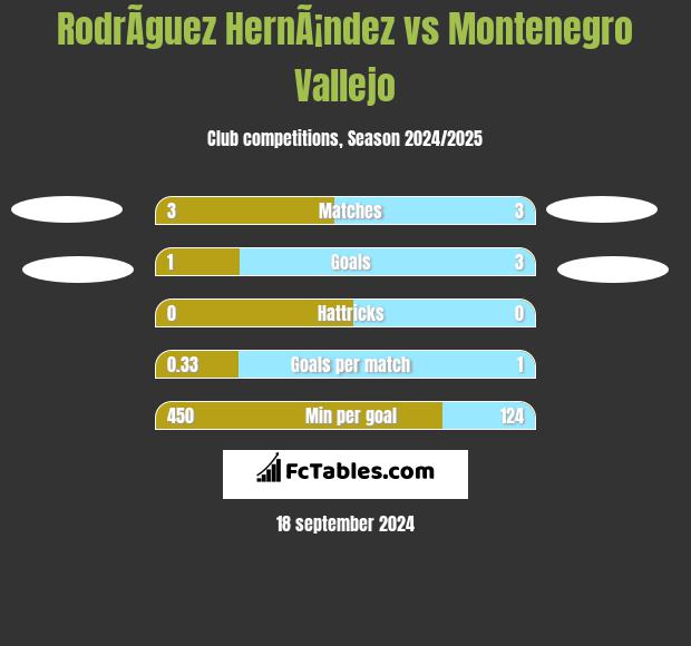 RodrÃ­guez HernÃ¡ndez vs Montenegro Vallejo h2h player stats