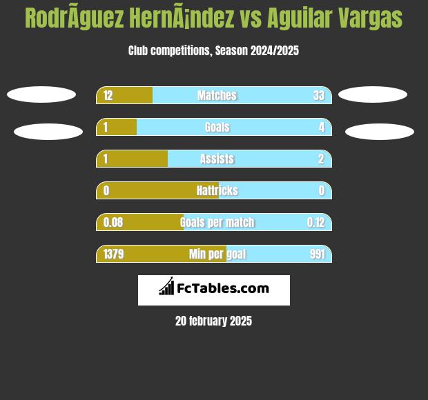 RodrÃ­guez HernÃ¡ndez vs Aguilar Vargas h2h player stats