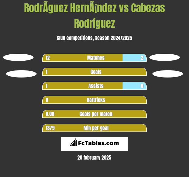 RodrÃ­guez HernÃ¡ndez vs Cabezas Rodríguez h2h player stats