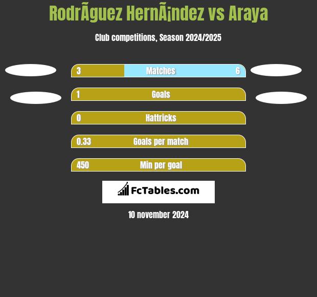 RodrÃ­guez HernÃ¡ndez vs Araya h2h player stats