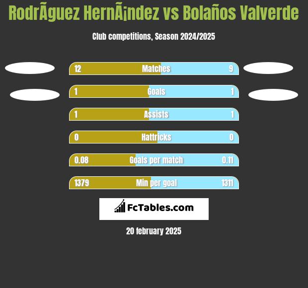 RodrÃ­guez HernÃ¡ndez vs Bolaños Valverde h2h player stats