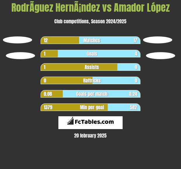 RodrÃ­guez HernÃ¡ndez vs Amador López h2h player stats