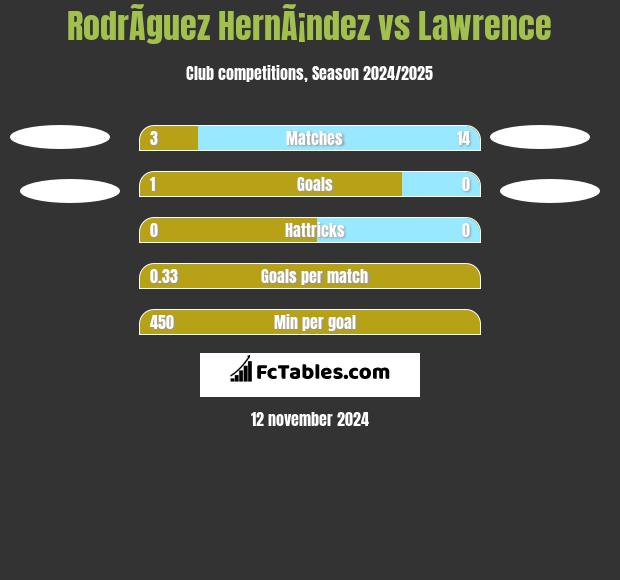 RodrÃ­guez HernÃ¡ndez vs Lawrence h2h player stats