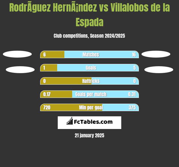 RodrÃ­guez HernÃ¡ndez vs Villalobos de la Espada h2h player stats