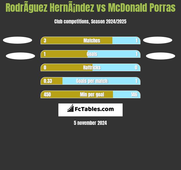 RodrÃ­guez HernÃ¡ndez vs McDonald Porras h2h player stats