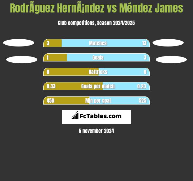 RodrÃ­guez HernÃ¡ndez vs Méndez James h2h player stats