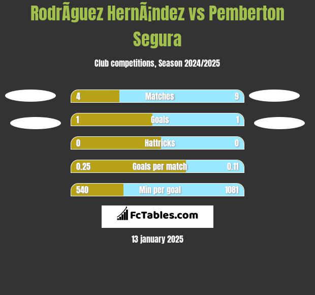 RodrÃ­guez HernÃ¡ndez vs Pemberton Segura h2h player stats