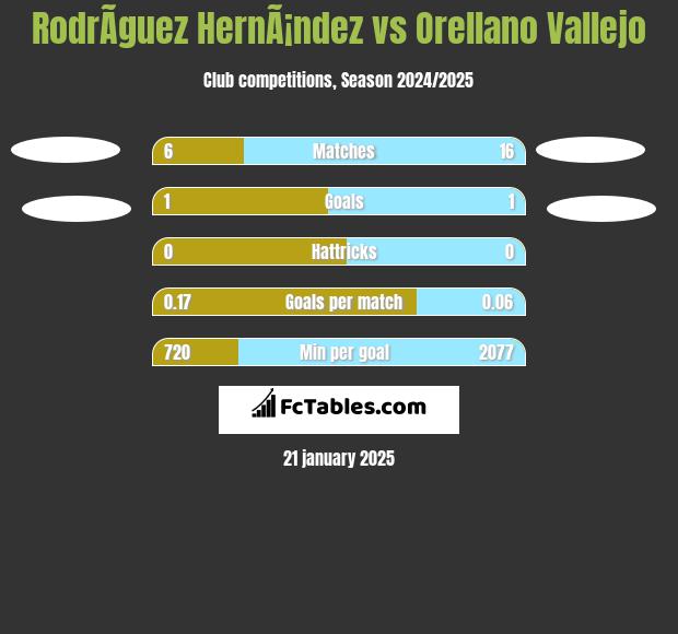 RodrÃ­guez HernÃ¡ndez vs Orellano Vallejo h2h player stats