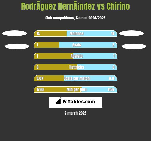 RodrÃ­guez HernÃ¡ndez vs Chirino h2h player stats