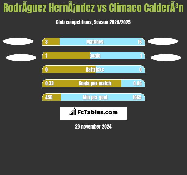 RodrÃ­guez HernÃ¡ndez vs Climaco CalderÃ³n h2h player stats