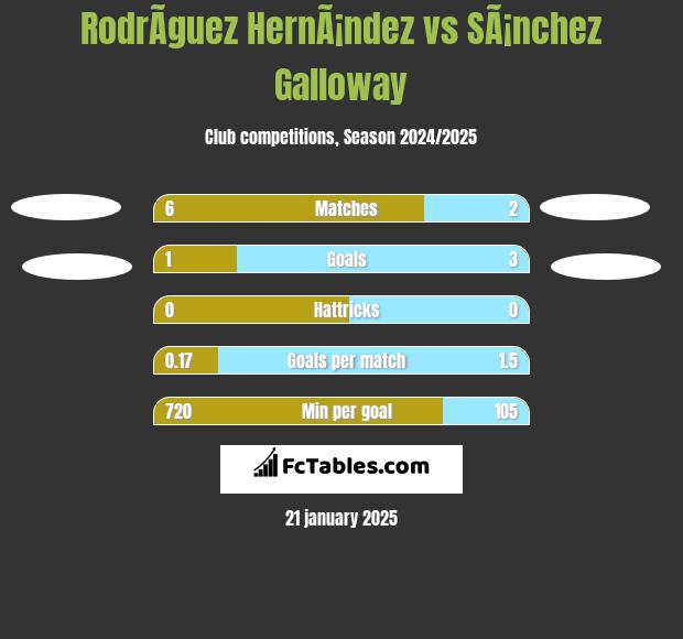 RodrÃ­guez HernÃ¡ndez vs SÃ¡nchez Galloway h2h player stats